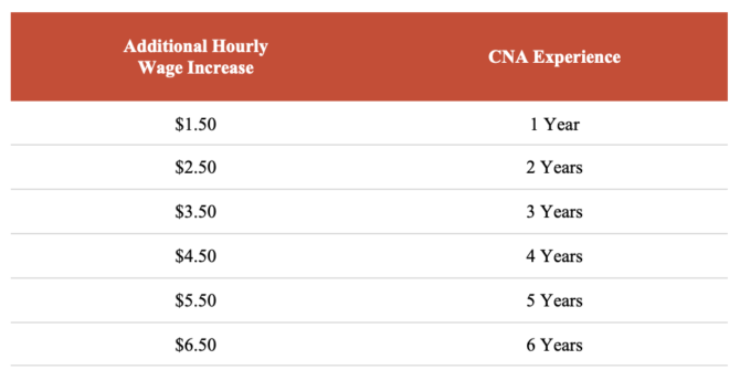 Cna Incentive CNA Subsidy Program - Little Sisters of the Poor - Palatine